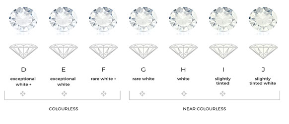 best color for a diamond would be ‘colorless’